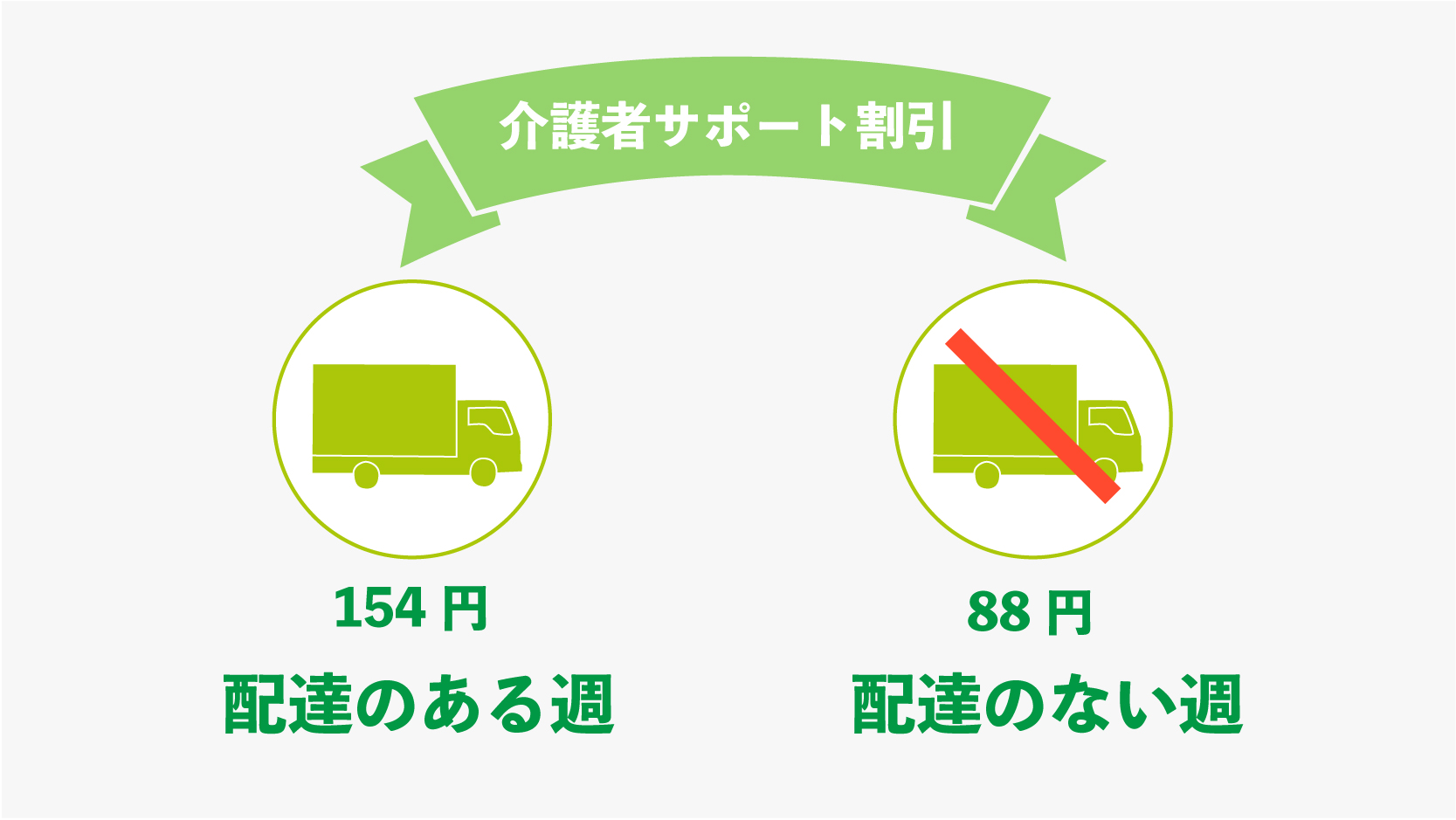 いわて生協 配達手数料　優遇制度 介護者サポート割引