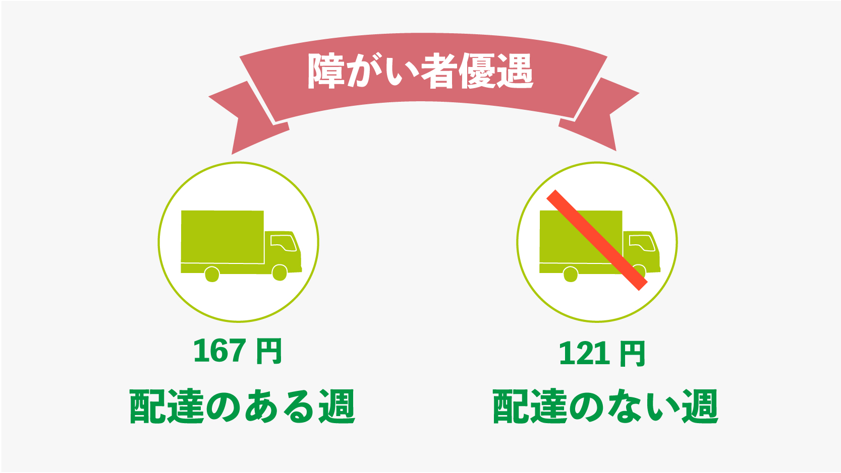 生協共立社 個人宅配 基本手数料 子育て優遇