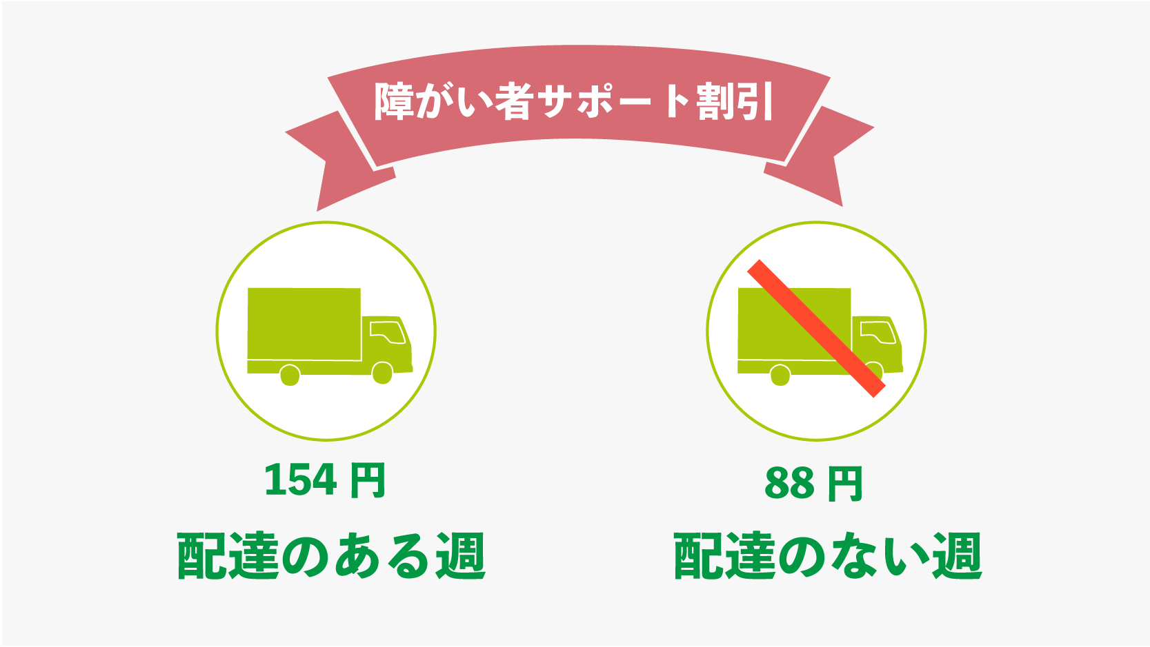 いわて生協 配達手数料　優遇制度 障がい者サポート割引