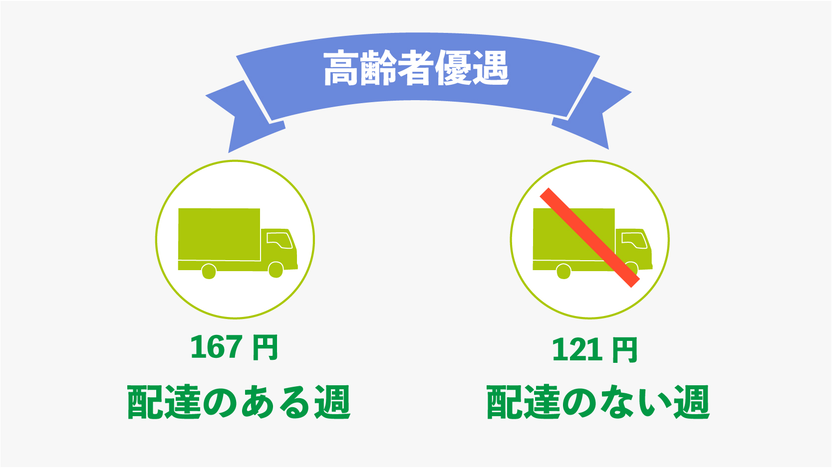 生協共立社 個人宅配 基本手数料 子育て優遇