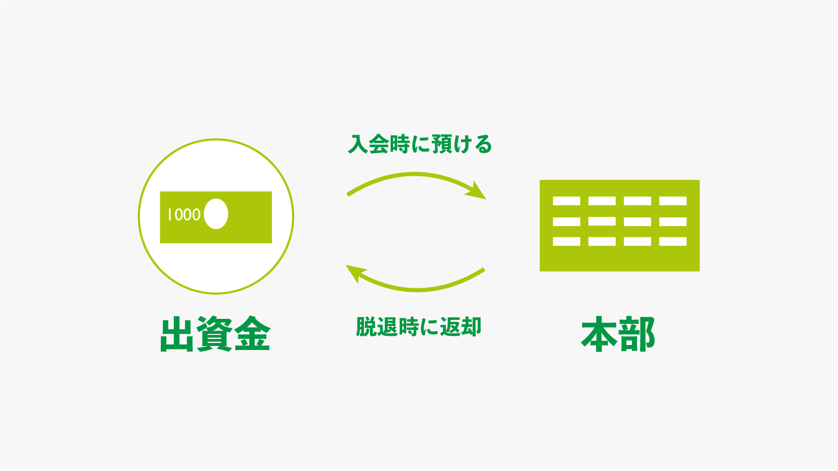 生協 出資金について図解