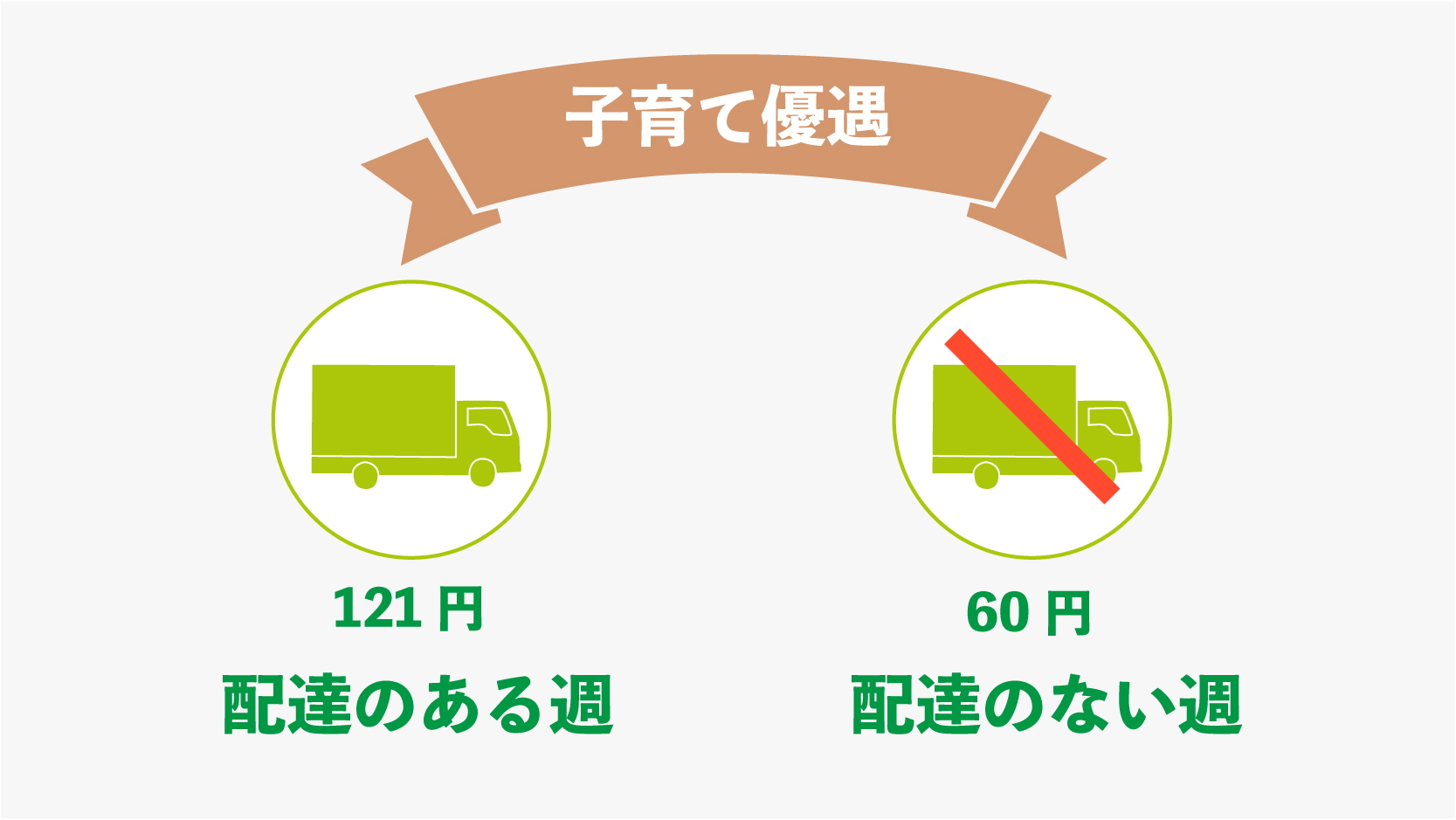 生協共立社 個人宅配 基本手数料 子育て優遇