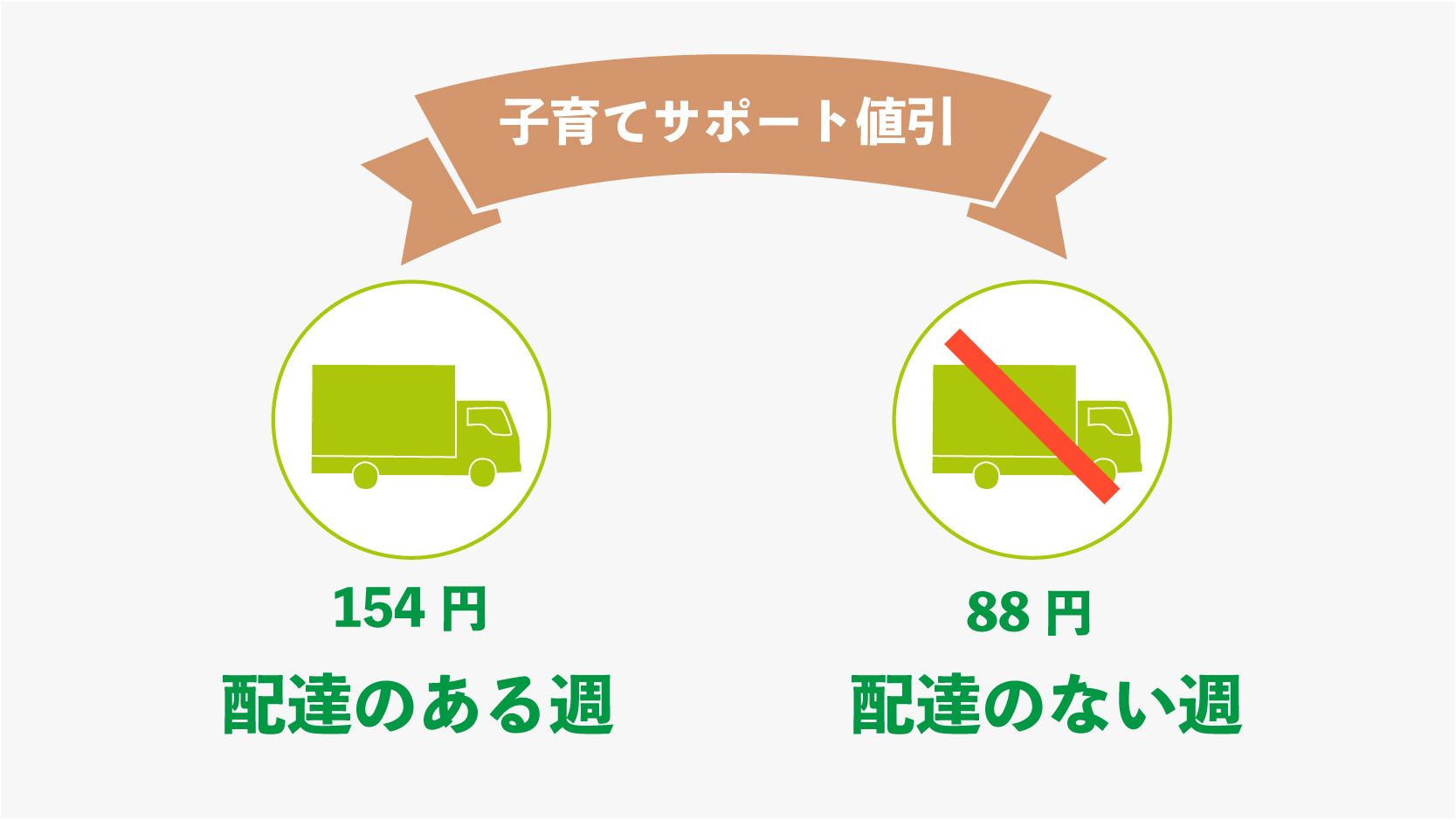 いわて生協 配達手数料　優遇制度 子育てサポート割引