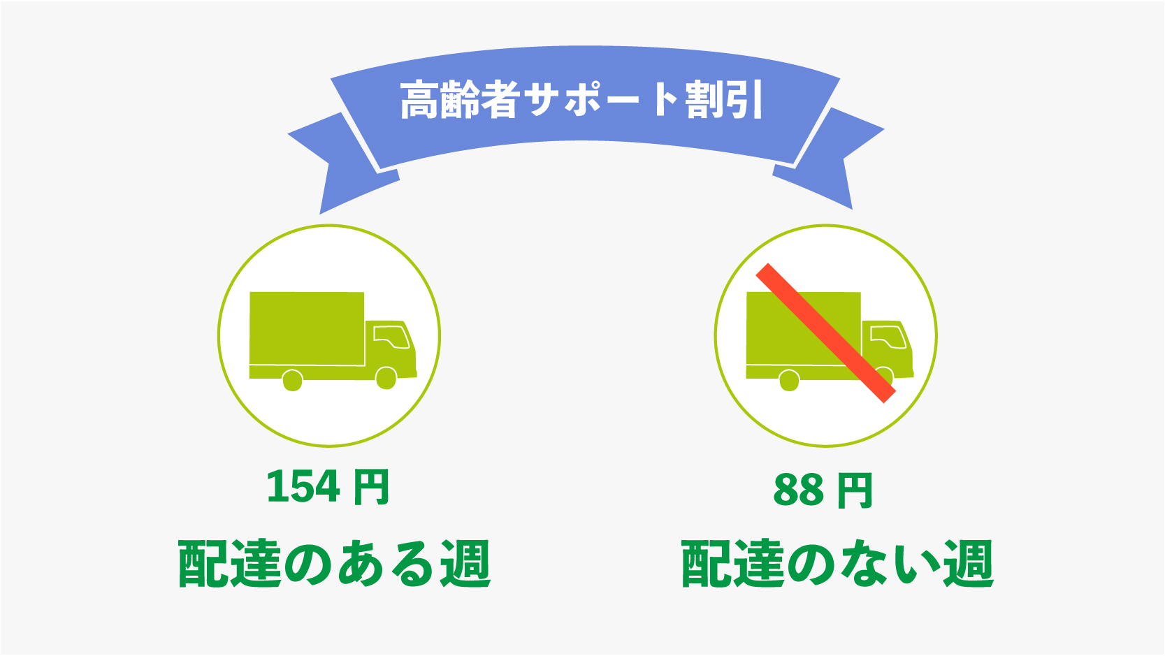 いわて生協 配達手数料　優遇制度 高齢者サポート割引