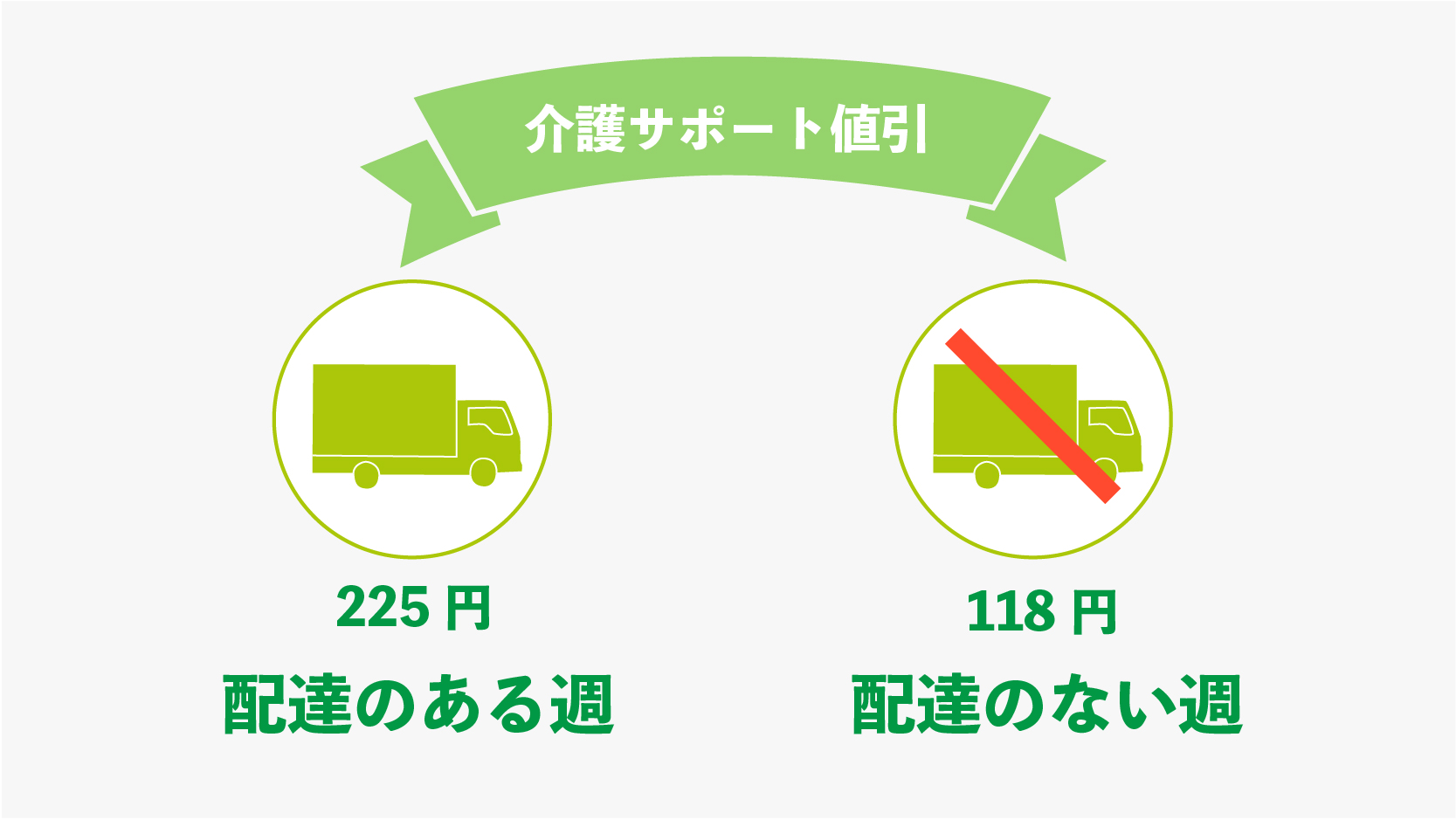 みやぎ生協 基本手数料 介護サポート値引