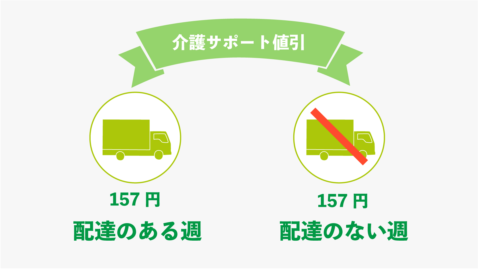 コープあいづ 介護サポート値引