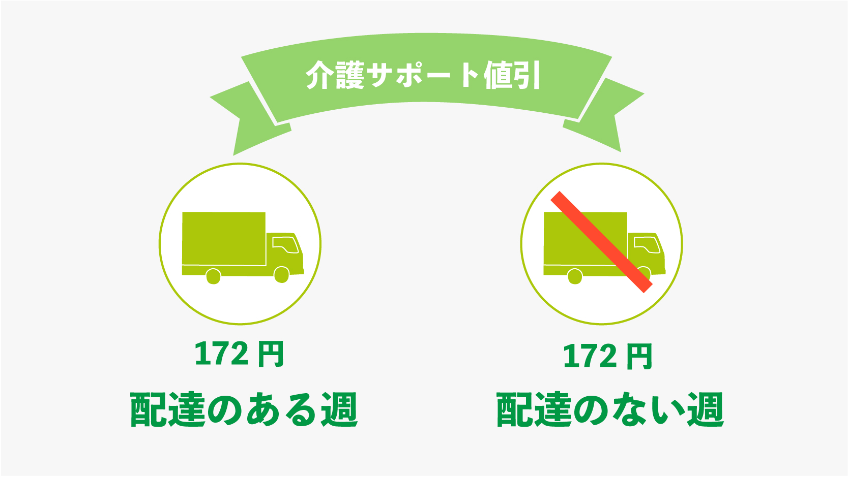 コープふくしま 介護サポート値引