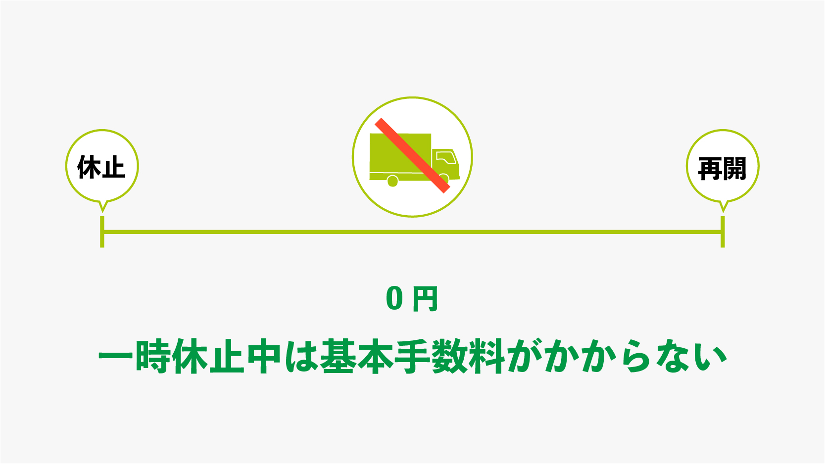 みやぎ生協　個人宅配の一時休止中は基本手数料がかからない 図解