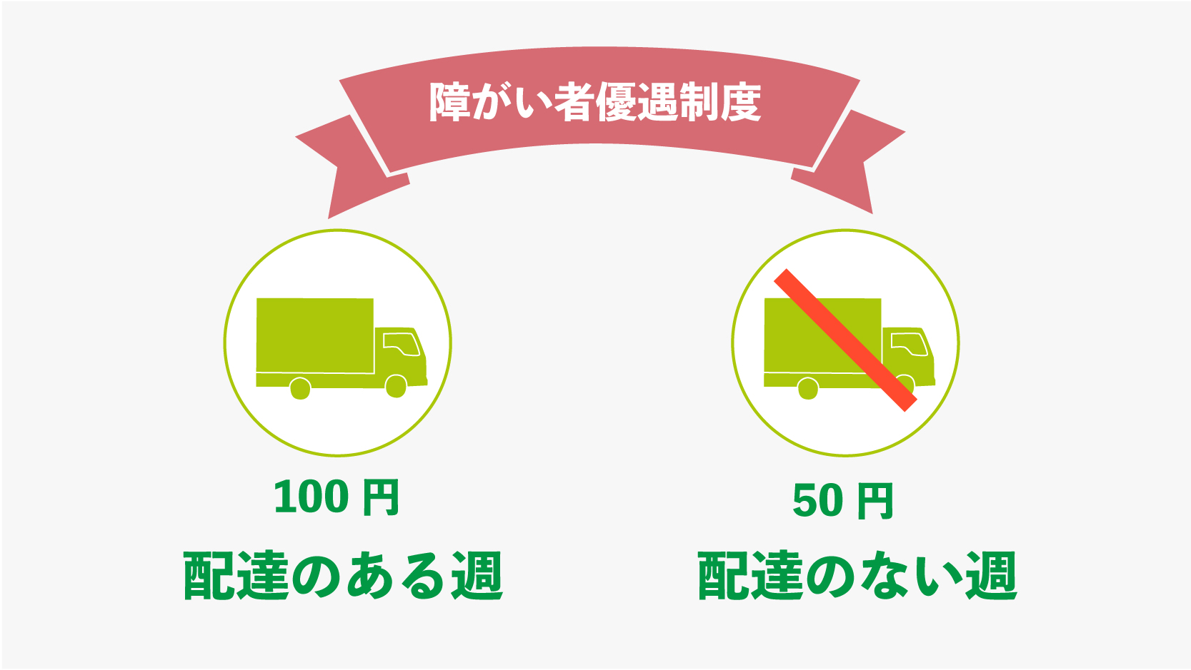 コープあきた 障がい者優遇制度