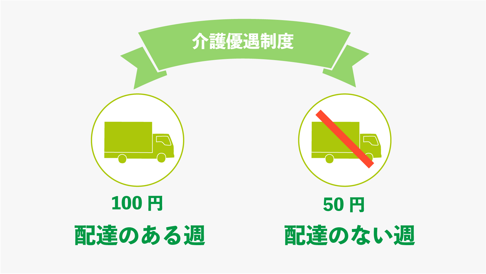 コープあきた 介護優遇制度