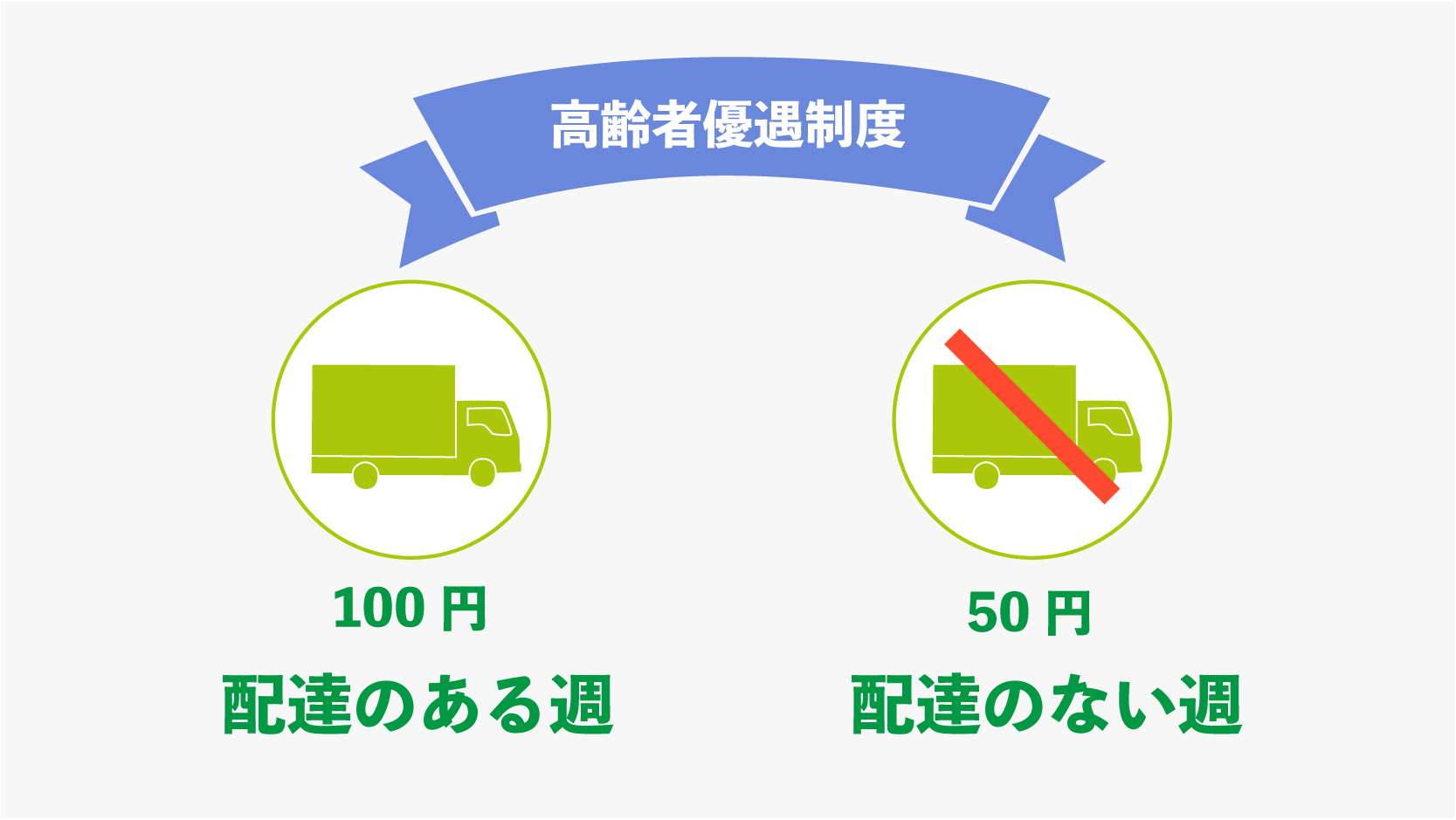 コープあきた 高齢者優遇制度