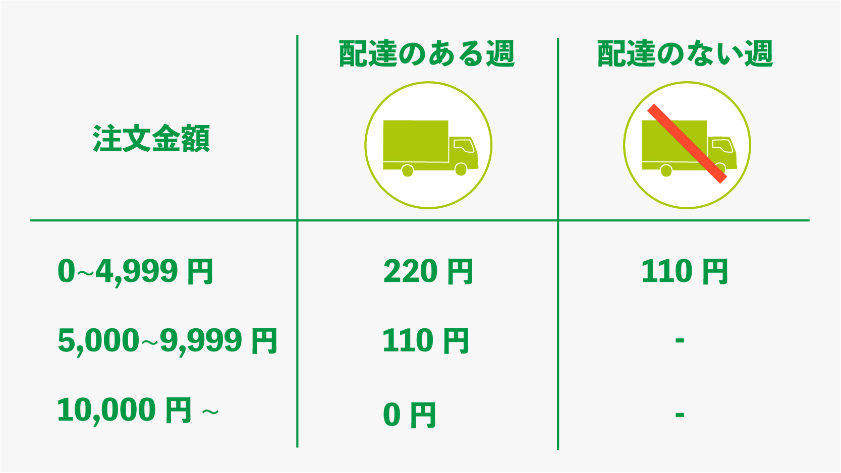 コープあおもり 個人宅配の手数料