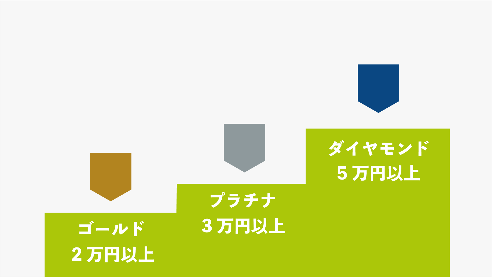 コープさっぽろ ランク制度