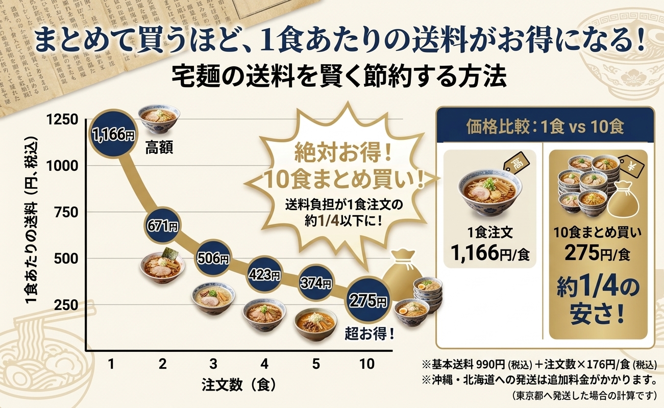 宅麺の送料のグラフ