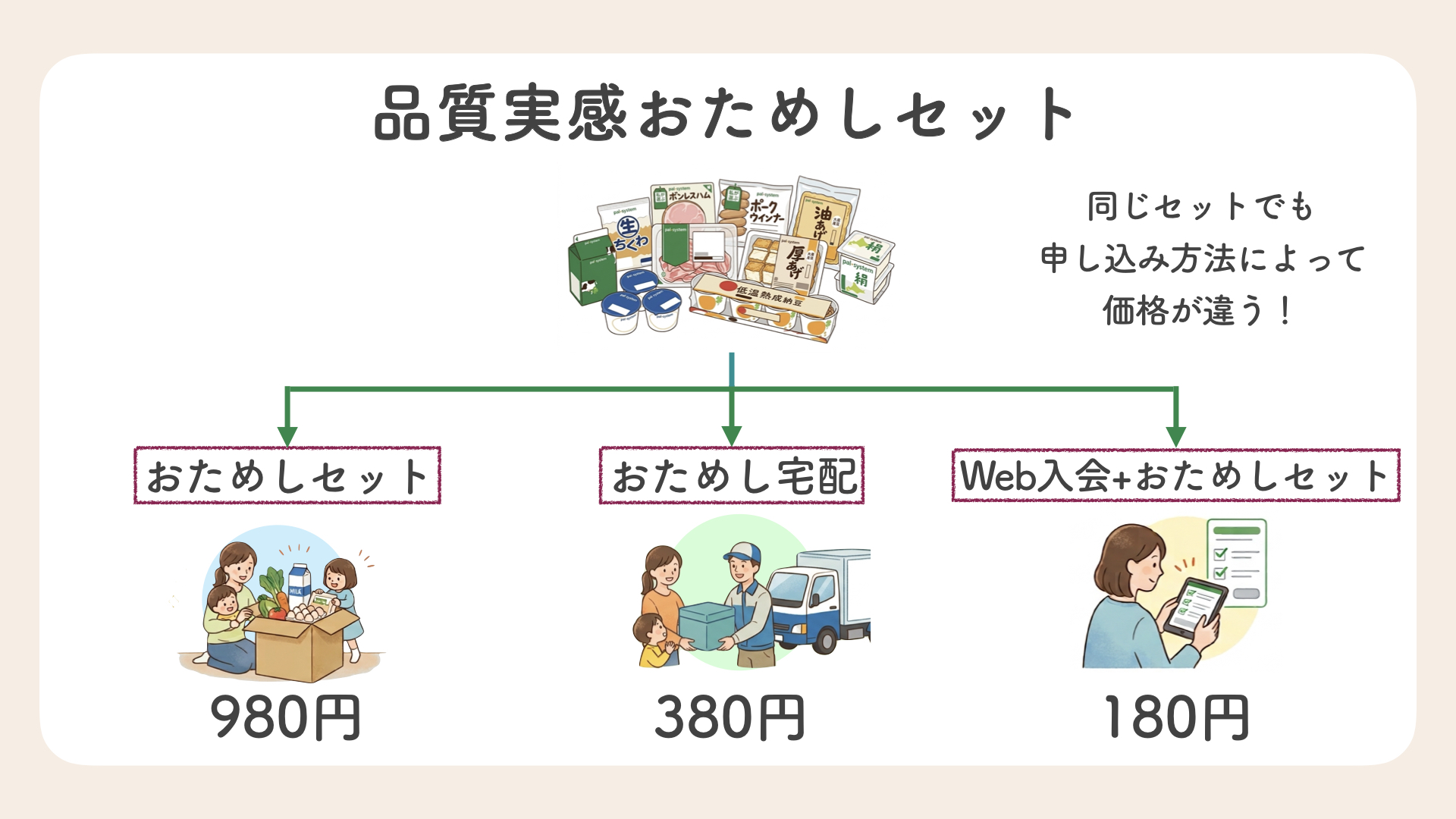 パルシステムの品質実感おためしセット 申し込み方法による価格の違いについて図解