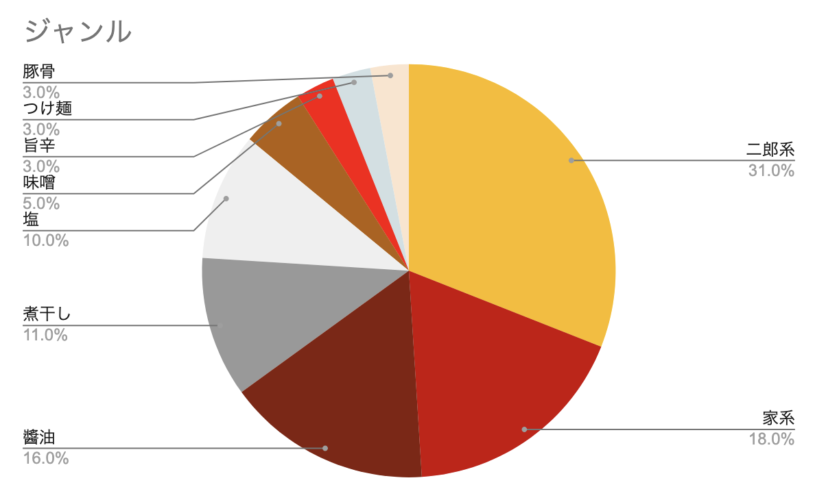 宅麺　低評価を付けたラーメンのジャンル