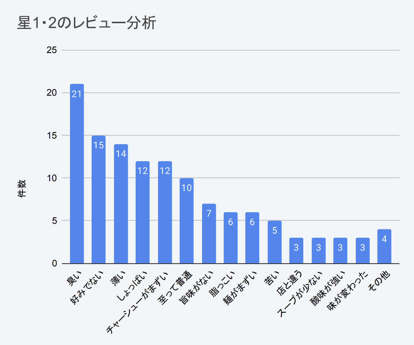 宅麺星1・2のレビュー分析