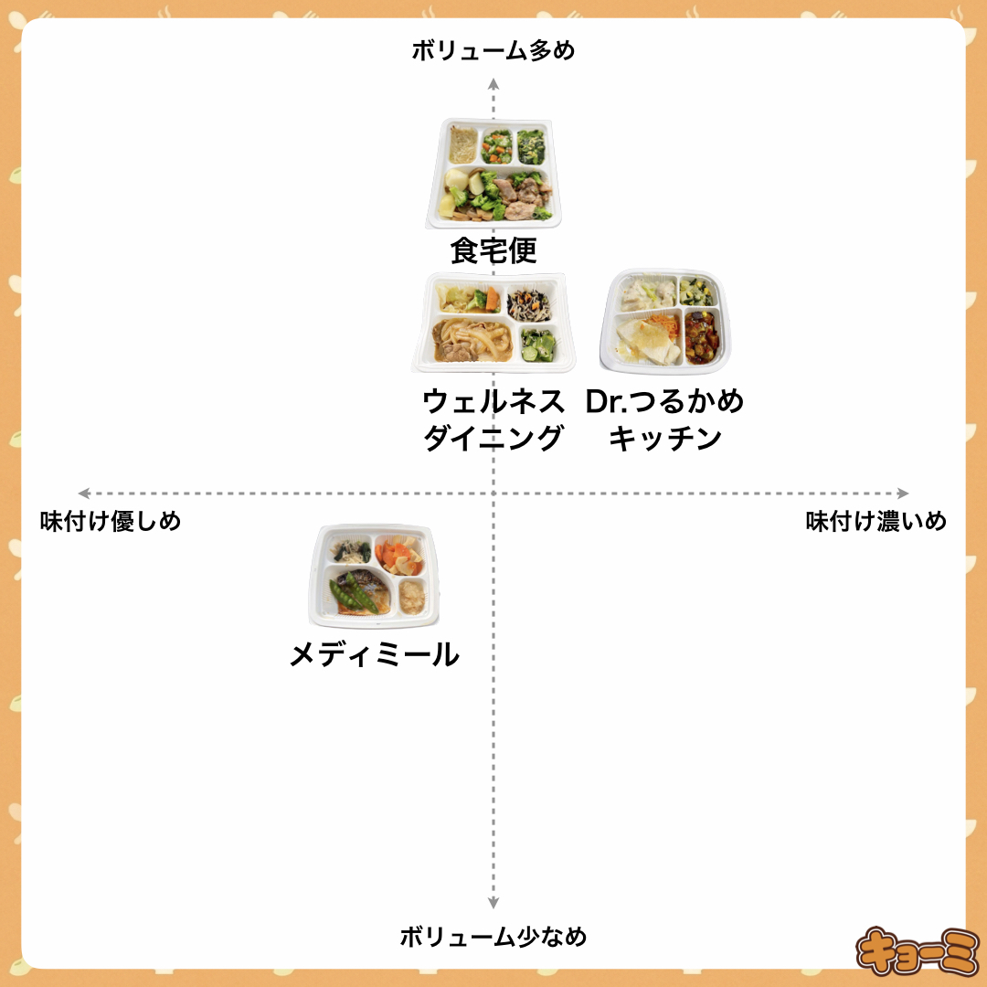 高齢者向け冷凍弁当 味の濃さとボリュームのチャート キョーミ調べ